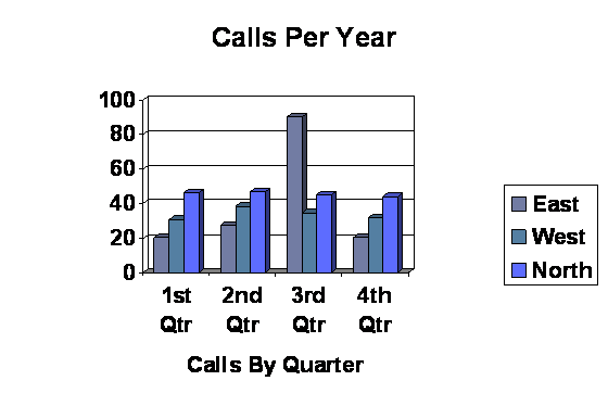 The Bar Graph Chart is created in PowerPoint. Chart is titled Calls Per Year. The legend has groups are East, West and North. The row axis Labels are: 0,20,40,60,80,100. The column axis labels are: First Quarter, Second Quarter, Third Quarter and Fourth Quarter. The columns are titled Calls by Quarter.