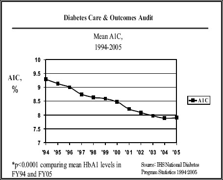 Diabetes Care and Outcomes Audit