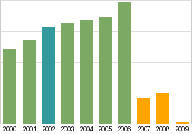 Bar chart: info duplicated below as table