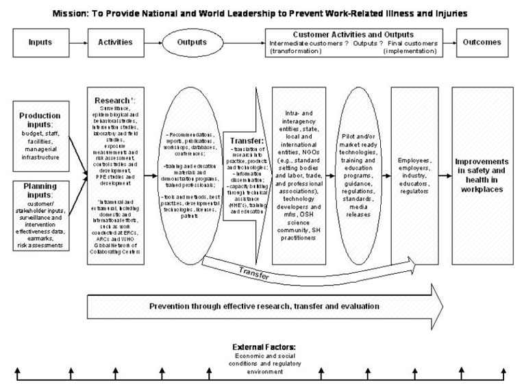 Schematic of the NIOSH operational model