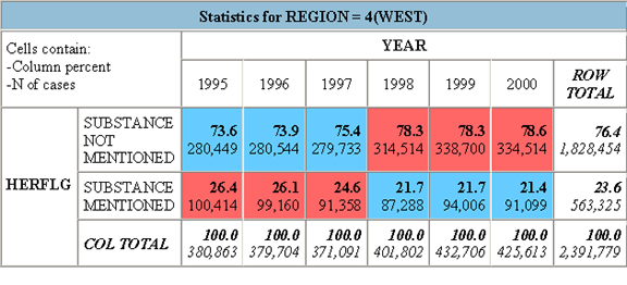 Figure 3. Admissions Involving Heroin, West: 1995-2000