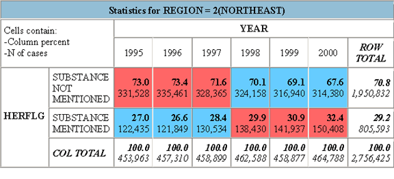 Figure 6. Admissions Involving Heroin, Northeast: 1995-2000