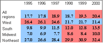 Figure 7. Spreadsheet with Percentage of Heroin Admissions, by Year and Region: 1995-2000