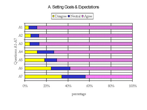 Click here to go to text explanation of bar graph showing responses to questions related to setting goals and expectations