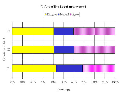 Click here to go to text explanation of bar graph showing responses to questions related to areas that need improvement