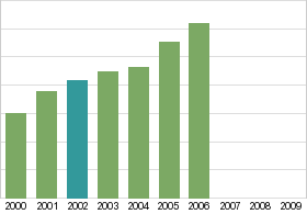 Bar chart: info duplicated below as table