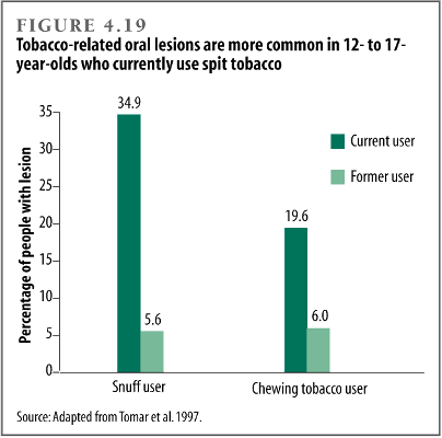 Tobacco-related oral lesions are more common in 12- to 17- year-olds who currently use spit tobacco
