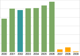 Bar chart: info duplicated below as table