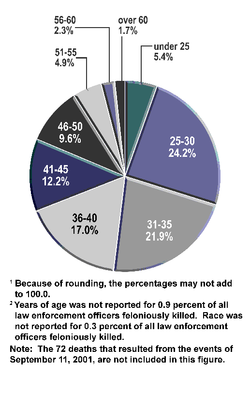 Figure 3, Percent Distribution by Age, Sex, and Race 1996-2005