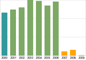 Bar chart: info duplicated below as table