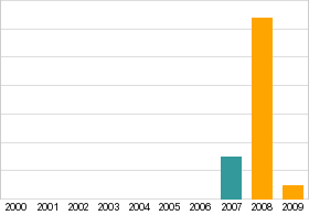 Bar chart: info duplicated below as table