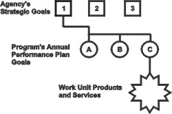 graphic showing connecting cascade from the first of three agency strategic goals to three program annual performance plan goals, and (from last goal) to work unit products and services related to that goal