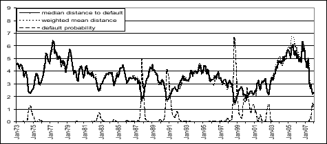 Figure 1: Measure of default risk in the financial sector. Refer to link for Figure 1 Data.