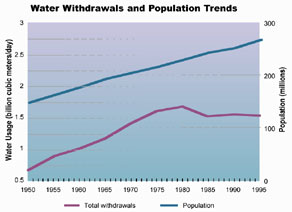 Graph: Water Withdrawals and Population Trends, 1950-1995