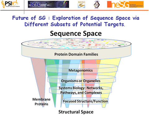 Future of SG: Exploration of Sequence Space via Different Subsets of Potential Targets