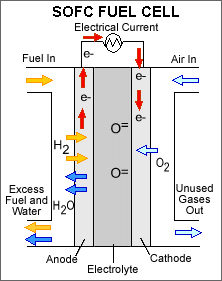 Diagram: How a Solid Oxide Fuel Cell (SOFC) works. An AFC consists of a non-porous metal oxide electrolyte (typically zirconium oxide) sandwiched between an anode (negatively charged electrode) and a cathode (positively charged electrode). The processes that take place in the fuel cell are as follows: 1. Hydrogen fuel is channeled through field flow plates to the anode on one side of the fuel cell, while oxygen from the air is channeled to the cathode on the other side of the cell.  2. At the cathode, a catalyst causes electrons from the electrical circuit to combine with oxygen to create negatively charged oxygen ions. 3. The negatively charged oxygen ions flow through the electrolyte to the anode. 4. At the anode, the catalyst causes the hydrogen to react with the oxygen ions forming water and free electrons. 5. The negatively charged electrons cannot flow through the electrolyte to reach the positively charged cathode, so they must flow through an external circuit, forming an electrical current. 6. At the cathode, the electrons combine with oxygen to create negatively charged oxygen ions, and the process repeats.