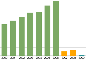 Bar chart: info duplicated below as table