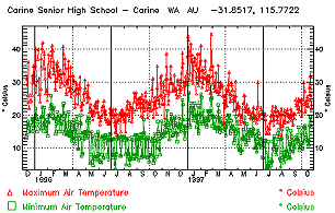 Graph of school data