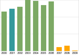 Bar chart: info duplicated below as table