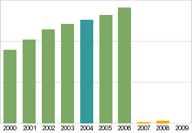 Bar chart: info duplicated below as table