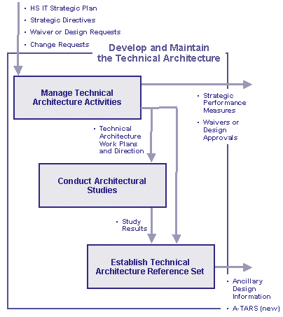Block diagram of the Develop and Maintain the Technical Architecture Activities. Manage Technical Architecture Activities flows into the Construct Architectrural Studies, which in turn flows into the Establish Architecture Reference Set. The activities are described in the following text.