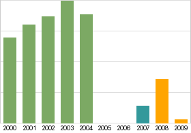 Bar chart: info duplicated below as table