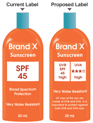 graphic showing the current sunscreen label and the proposed sunscreen label.