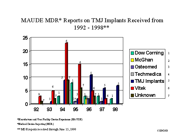 MAUDE MDR Reports on TMJ Implants Received from 1992-1998