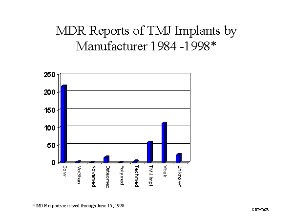 MDR Reports of TMJ Implants by Manufacturer 1984 - 1998