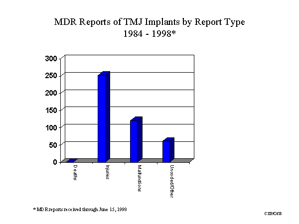 MDR Reports of TMJ Implants by Report Type 1984 - 1998