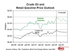 Crude Oil and Retail Gasoline Price Outlook