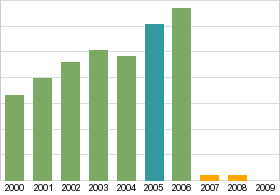 Bar chart: info duplicated below as table