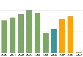 Bar chart: info duplicated below as table