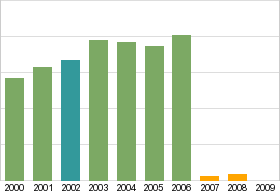 Bar chart: info duplicated below as table