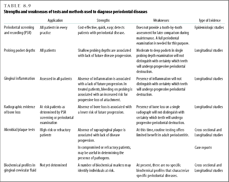 Strengths and weaknesses of tests and methods used to diagnose periodontal diseases