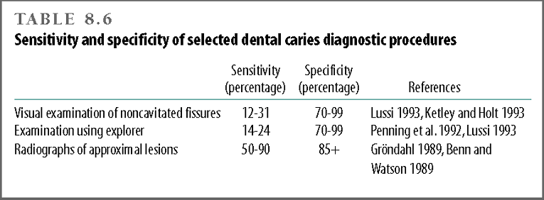 Sensitivity and specificity of selected dental caries diagnostic procedures