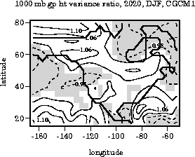 CGCM1: 2006-2036 1000 mb geopotential height variance ratio