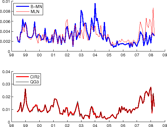 Figure 4.  The root mean square otpion pricing errors.  The top panel shows the pricing errors (y-axis) for the B-MN model (thick solid line) and the MLN model (thin solid line), against  x-axis (date, in years).  The bottom panel shows the pricing errors for the CIR2 and QG3 models.  Note that the pricing errors for the CIR2 and QG3 models are substantially larger than those of the B-MN and MLN models.