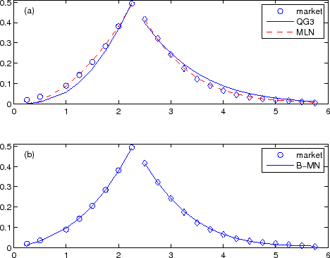 Figure 8. (a) Observed option prices vs model-implied option prices (the QG3 model in solid line and the MLN model in dashed line).  The fit of the QG3 model is poor across a broad range of strikes.  The MLN model fits well, except at very low strikes (K=0.25%, 0.5%). (b) Observed option price vs B-MN model-implied option prices.  The B-MN model fits well even at low strikes.