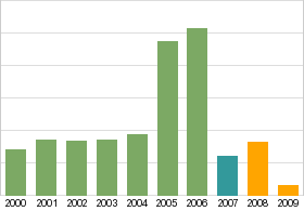 Bar chart: info duplicated below as table