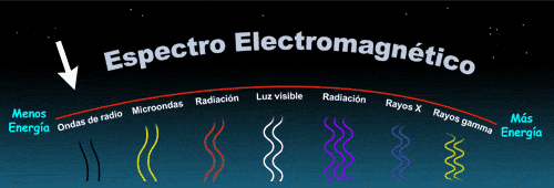 'Medidor de energía' del espectro electromagnético.