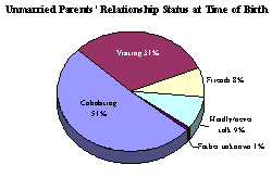Unmarried Parents Relationship Status at Time of Birth