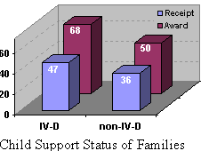 Child Support Status of Families