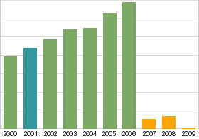 Bar chart: info duplicated below as table