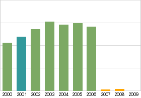 Bar chart: info duplicated below as table