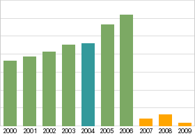 Bar chart: info duplicated below as table