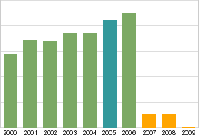 Bar chart: info duplicated below as table