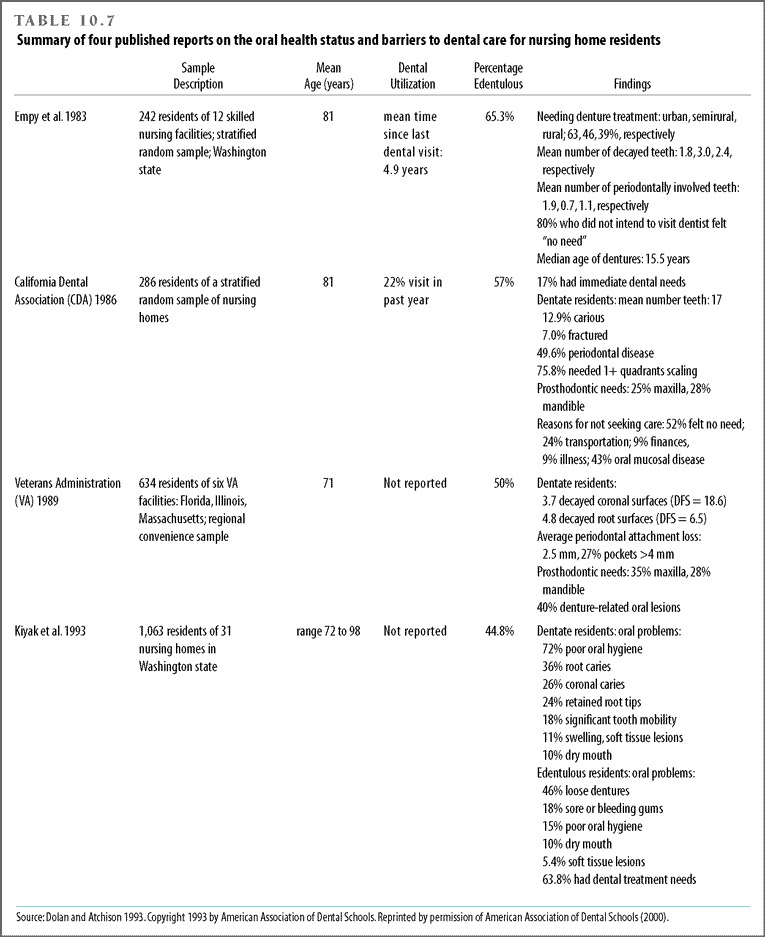 Summary of four published reports on the oral health status and barriers to dental care for nursing home residents