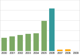 Bar chart: info duplicated below as table