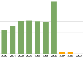 Bar chart: info duplicated below as table